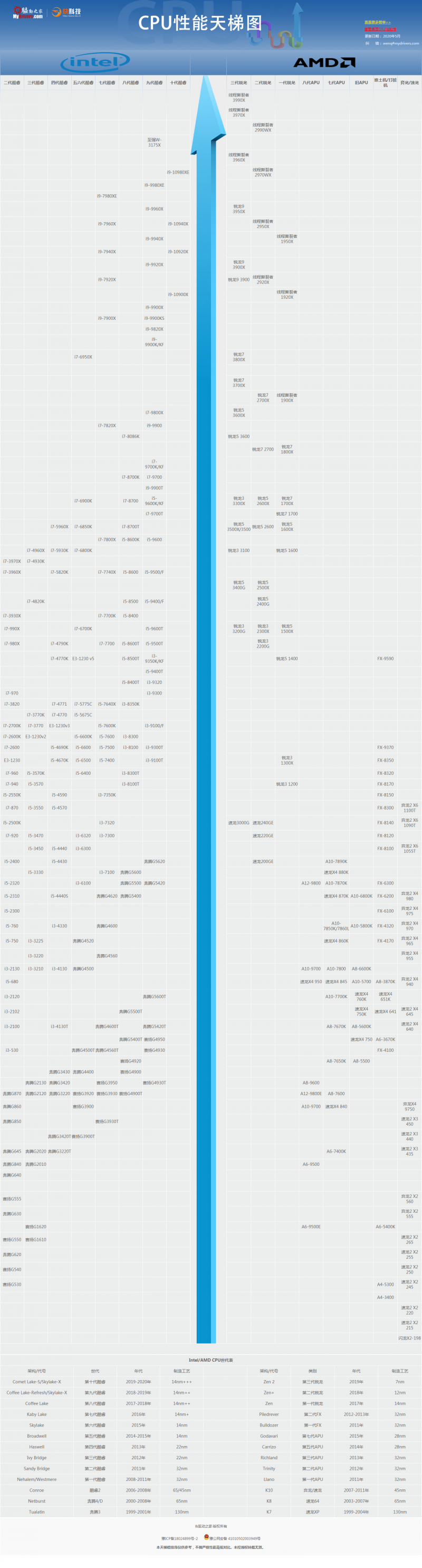 2020年5月电脑CPU性能排名天梯图 最新CPU性能排行榜 title=