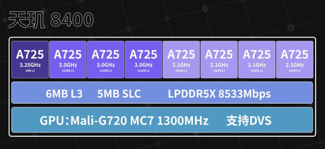 【SoC】天玑8400性能表现怎么样？数据库实测 title=