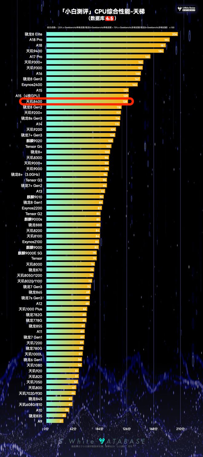 【SoC】天玑8400性能表现怎么样？数据库实测(图3)