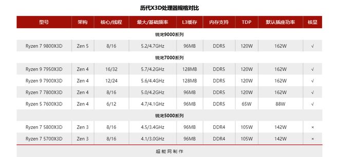 锐龙7 9800X3D天梯榜首发评测：当之无愧的游戏王者(图2)