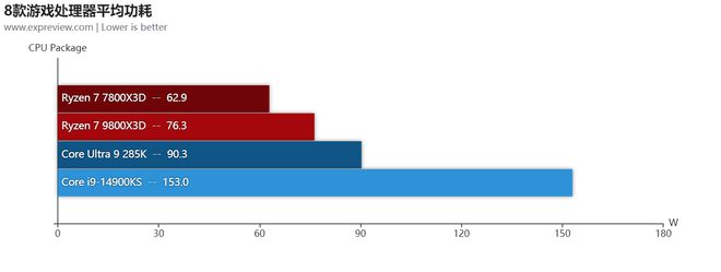 锐龙7 9800X3D天梯榜首发评测：当之无愧的游戏王者(图7)
