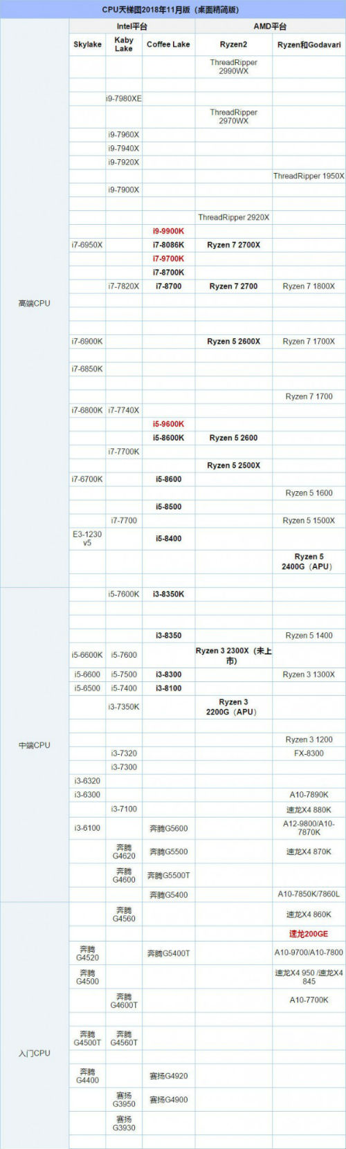 cpu天梯图2018年11月最新版 2018手机电脑CPU性能排行 title=