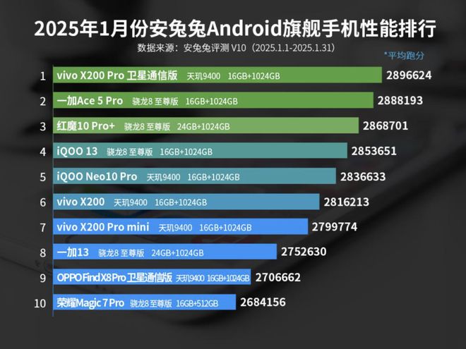 1月安卓性能榜出炉：天玑9400拿下第一骁龙8至尊版排第二名！ title=