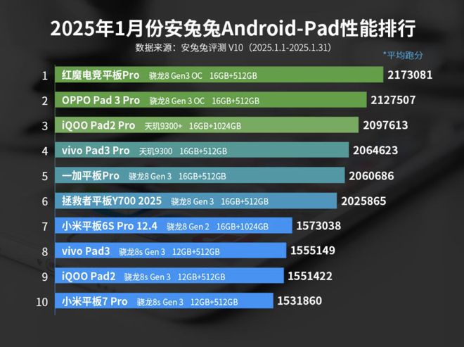 1月安卓性能榜出炉：天玑9400拿下第一骁龙8至尊版排第二名！(图5)