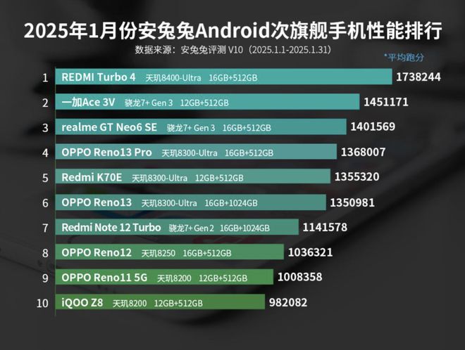 1月安卓性能榜出炉：天玑9400拿下第一骁龙8至尊版排第二名！(图3)