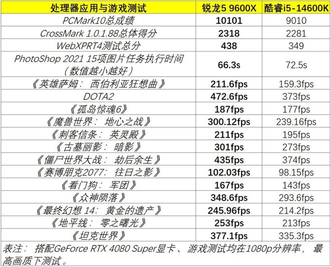 哪些处理器性能强还完美支持50系显卡与PCIe 50 SSD？2025春季开学导购(图5)