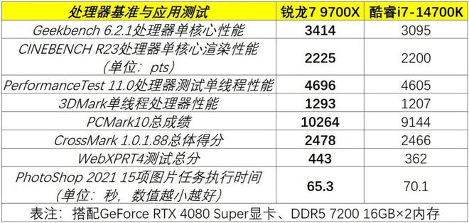 哪些处理器性能强还完美支持50系显卡与PCIe 50 SSD？2025春季开学导购(图8)