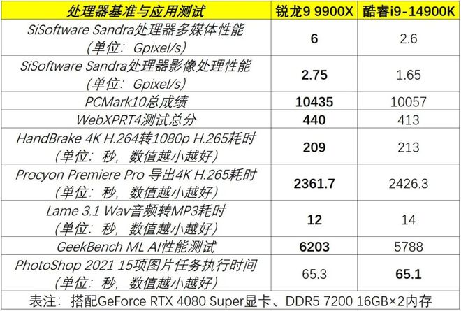 哪些处理器性能强还完美支持50系显卡与PCIe 50 SSD？2025春季开学导购(图12)