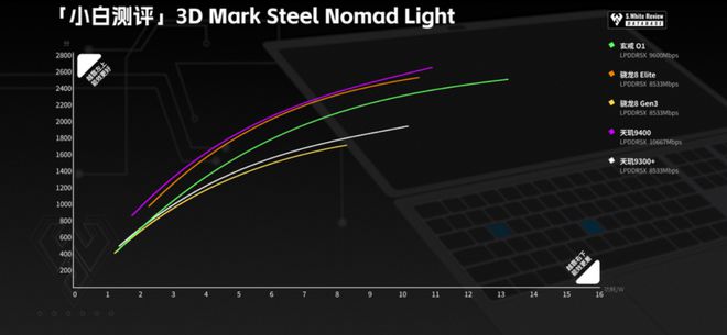 小米玄戒O1性能如何？实测汇总 FindX9Pro曝光 天玑9500后置三摄2亿潜望(图3)