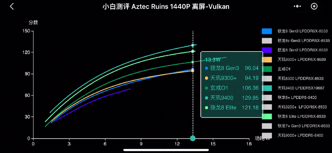 小米玄戒O1性能如何？实测汇总 FindX9Pro曝光 天玑9500后置三摄2亿潜望(图4)