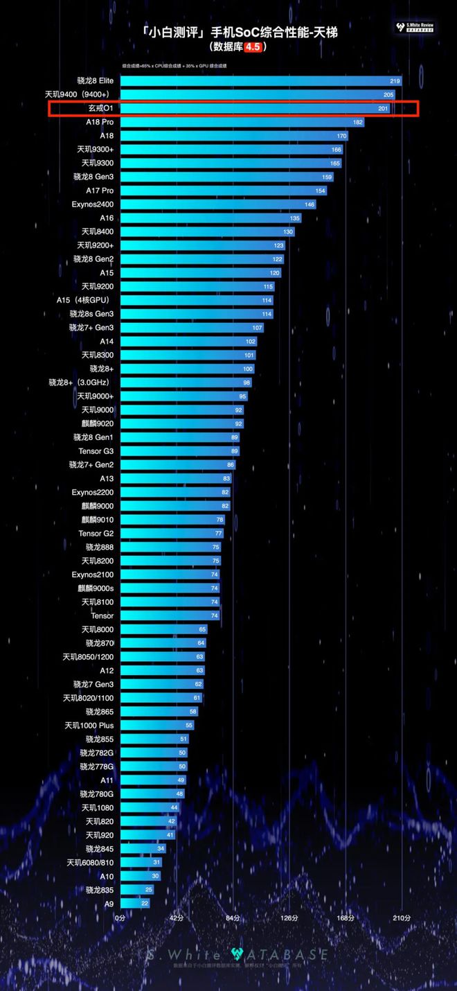 小米玄戒O1性能如何？实测汇总 FindX9Pro曝光 天玑9500后置三摄2亿潜望(图7)