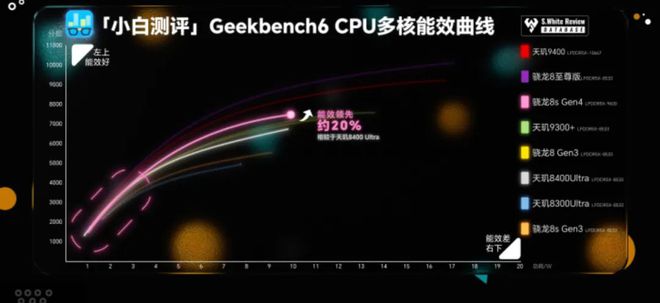 【SoC】骁龙8sGen4性能跑分能效游戏表现如何？数据库实测(图1)
